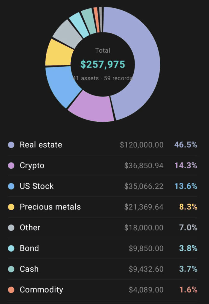 Portfolio breakdown donut chart split by asset class